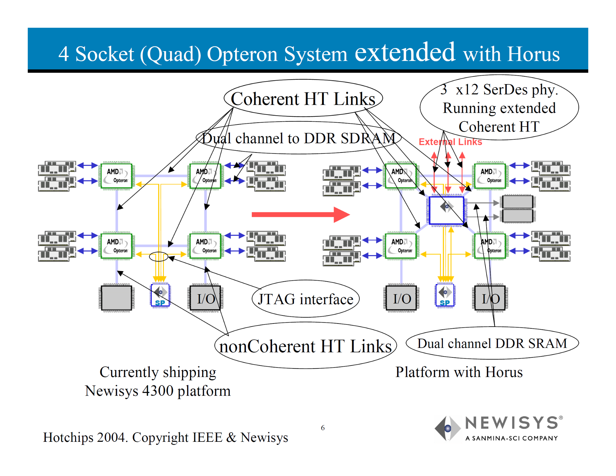照片中提到了4 Socket (Quad) Opteron System extended with Horus、3 x12 SerDes phy.、Running extended,跟紐波特電視台有關,包含了圖、至強、英特爾、中央處理器、x86