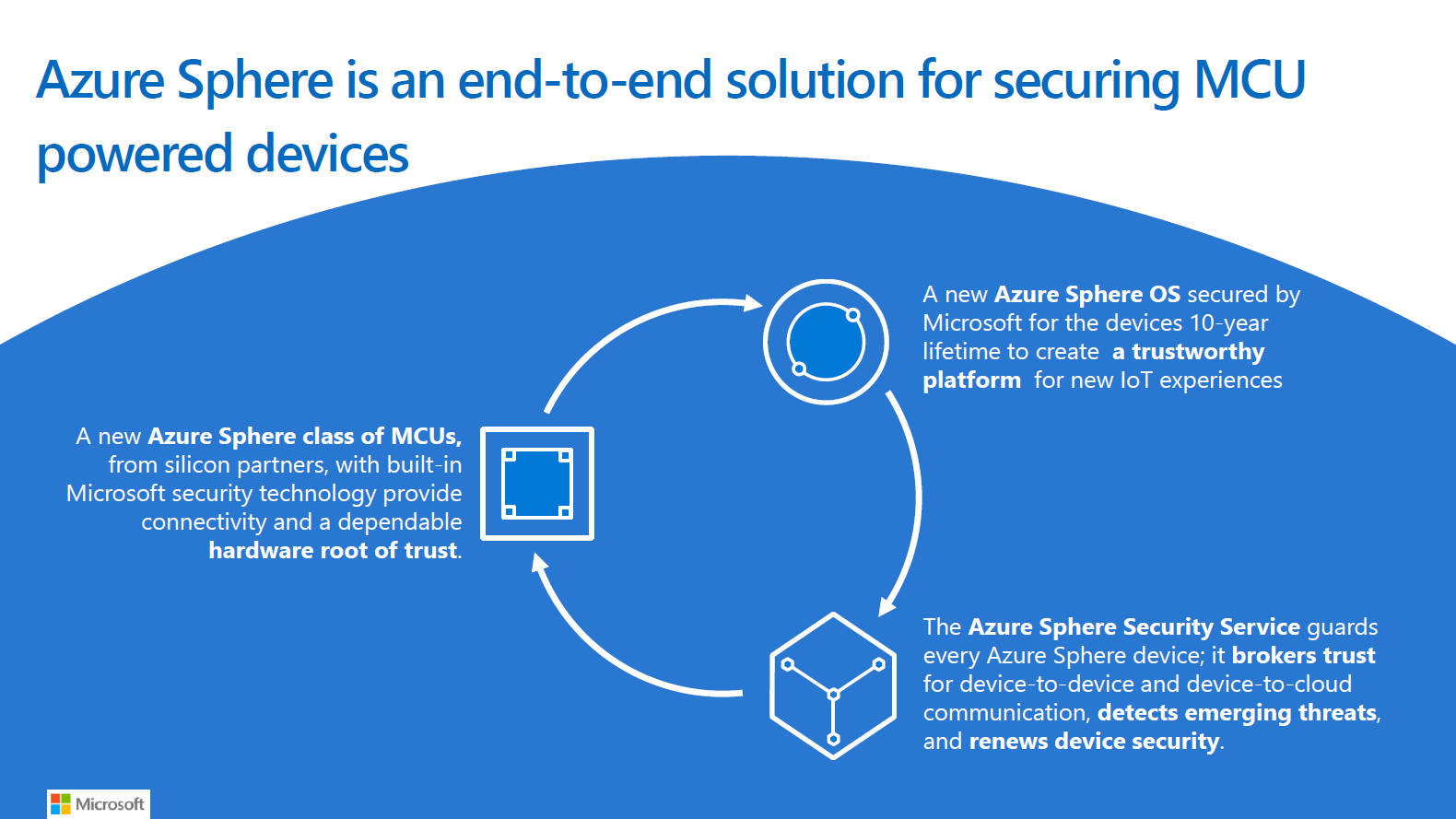 照片中提到了Azure Sphere is an end-to-end solution for securing MCU、powered devices、A new Azure Sphere OS secured by，包含了在線廣告、產品、牌、微軟公司、天藍色球體