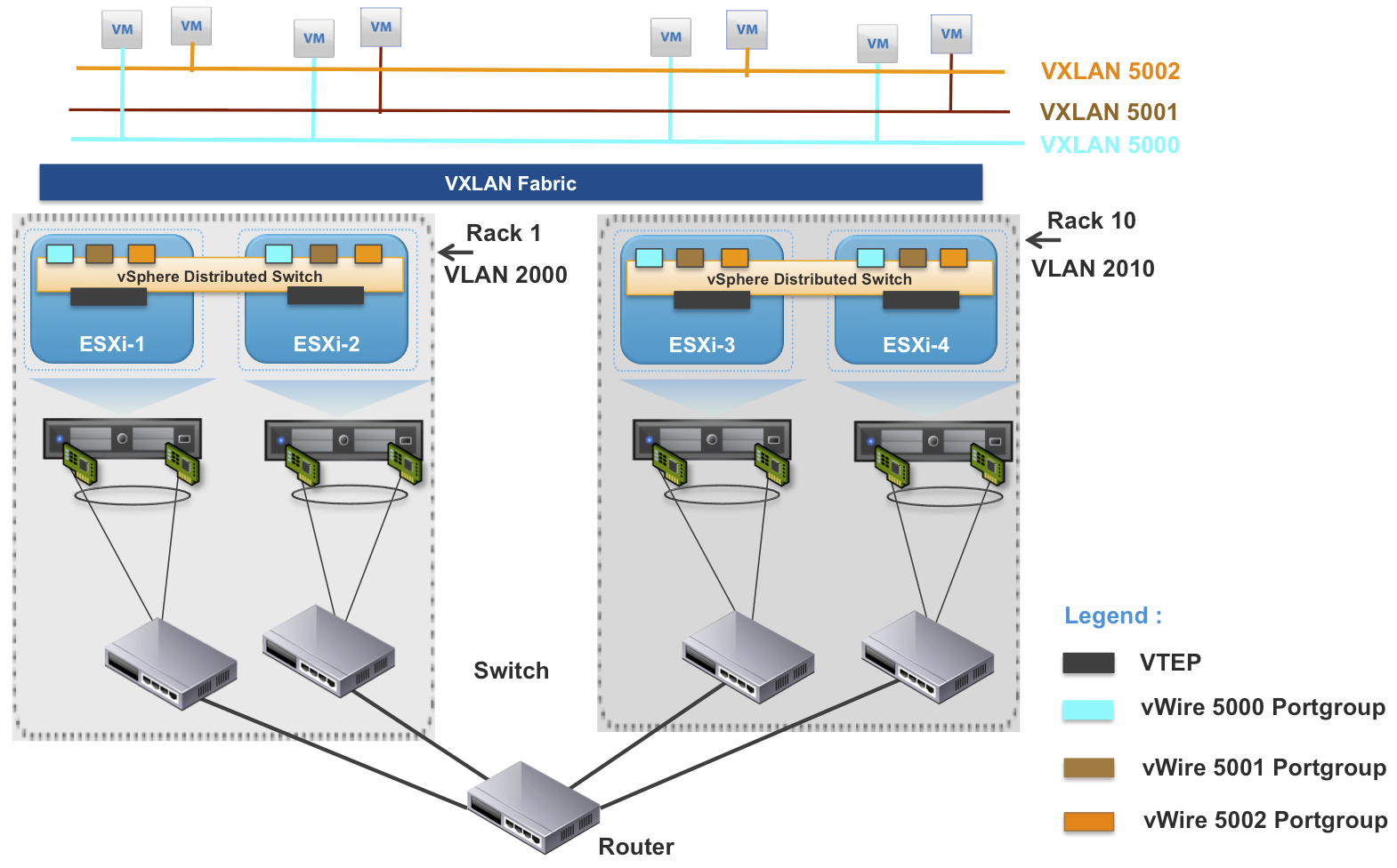 Виртуальные сервера vmware. VMWARE ESXI VSPHERE. ESXI схема. VMWARE VLAN. ESXI VLAN.