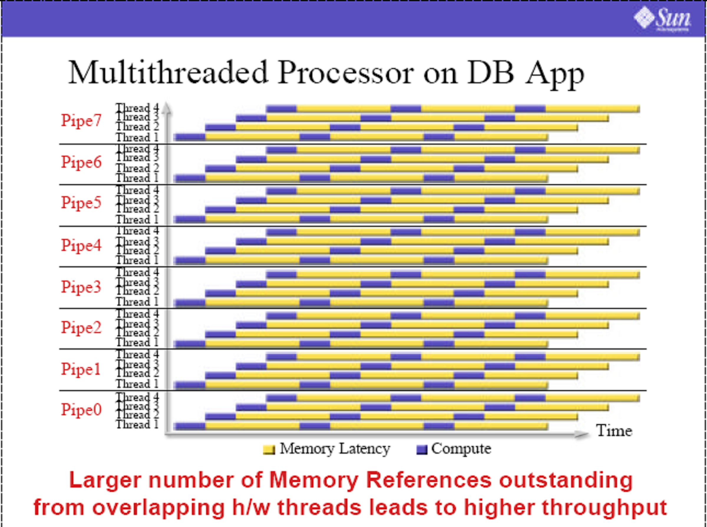 照片中提到了Sun、Multithreaded Processor on DB App、Pipe7，跟太陽微系統有關，包含了角度、中央處理器、英特爾、數碼設備公司、電腦
