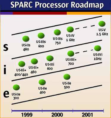 照片中提到了SPARC Processor Roadmap、M、US-V，包含了Sun Microsystems Sparc 路線圖、SPARC、太陽微系統、電腦、中央處理器