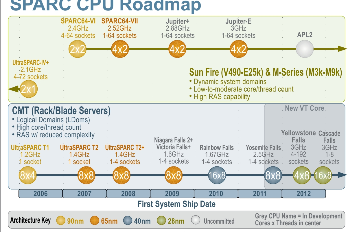 照片中提到了SPARC CPU Roadmap、SPARC64-VI SPARC64-VII、2.4GHZ，包含了圖、線、字形、黃色、產品