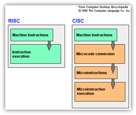 照片中提到了RISC、Machine instructions、Instruction，跟Riso Kagaku Corporation有關，包含了RISC與CISC、精簡指令集計算機、複雜指令集計算機、計算機架構、中央處理器