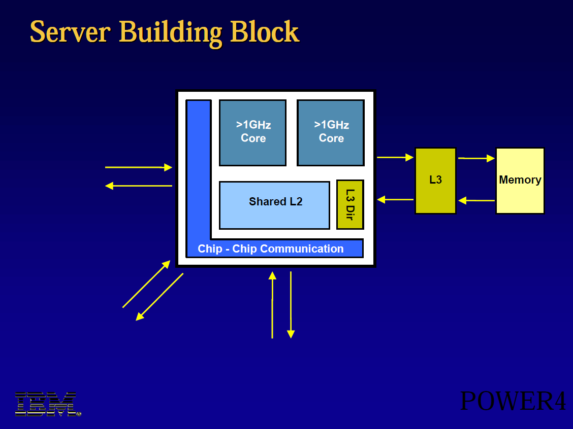 照片中提到了Server Building Block、>1GHz、Core，包含了圖、ASCI 白色、超級電腦、圖、高級模擬和計算程序