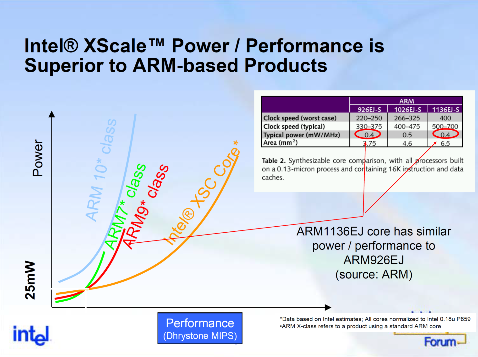 照片中提到了Intel® XScale TM Power / Performance is、Superior to ARM-based Products、ARM，跟迅馳有關，包含了英特爾、英特爾、XScale、ARM架構、線