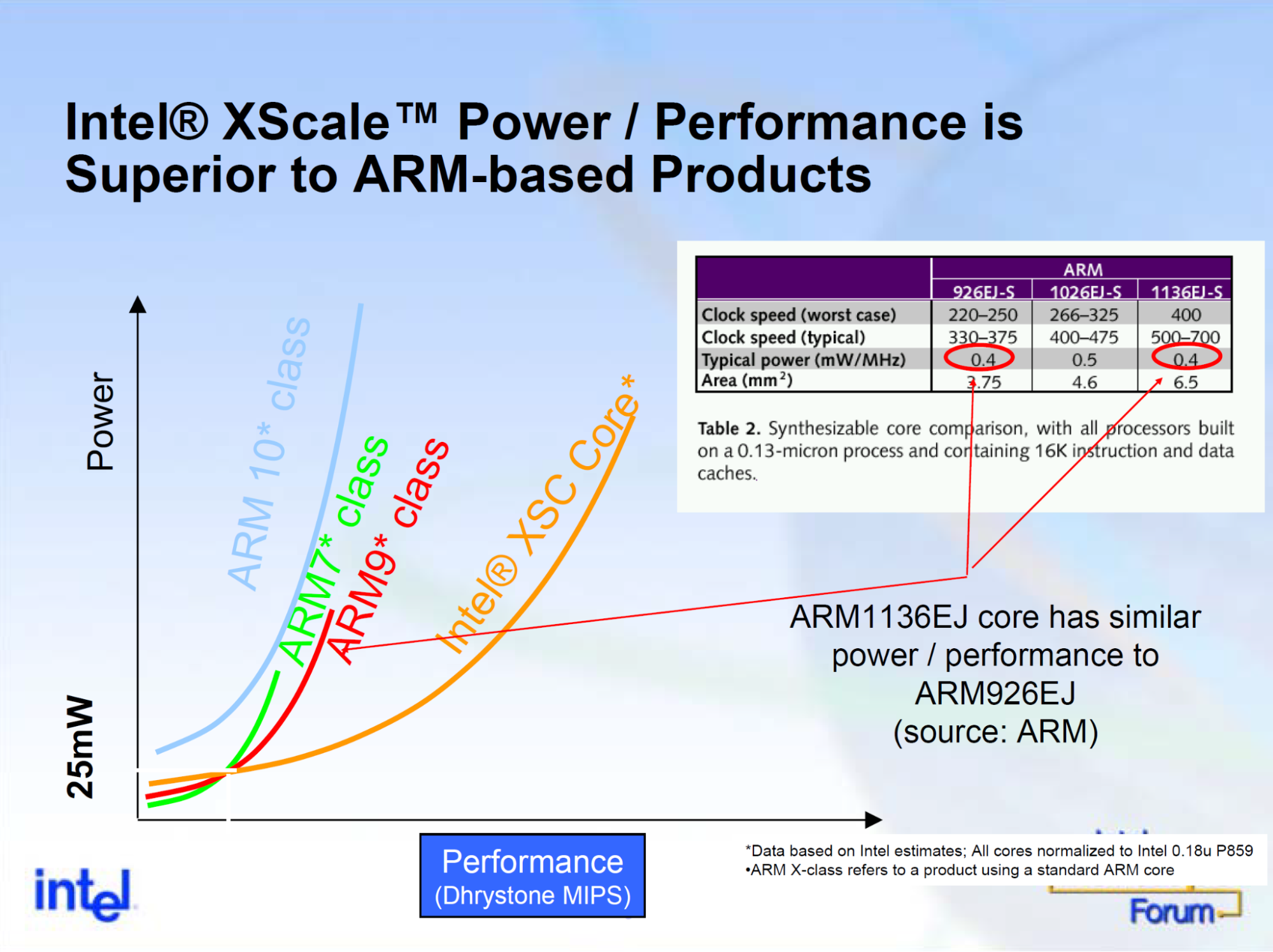 照片中提到了Intel® XScale TM Power / Performance is、Superior to ARM-based Products、ARM,跟迅馳有關,包含了英特爾、英特爾、XScale、ARM架構、線