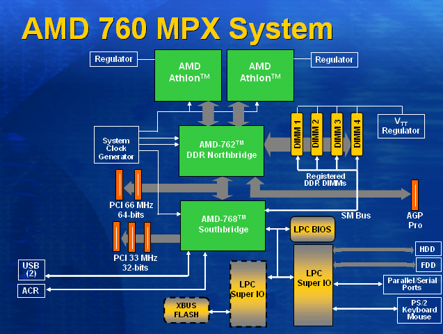 照片中提到了AMD 760 MPX System、Regulator、Regulator，包含了AMD 760mpx、Advanced Micro Devices公司、芯片組、中央處理器、集成電路