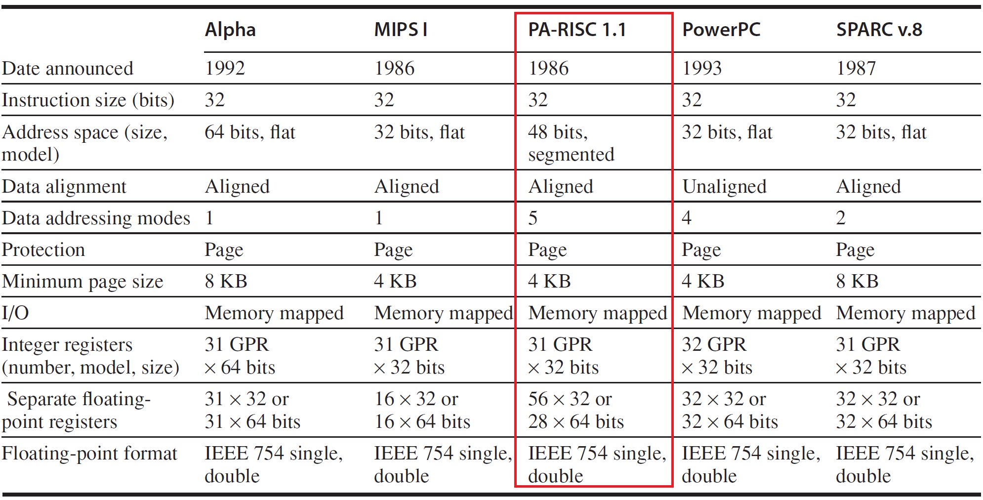 照片中提到了Alpha、MIPS I、PA-RISC 1.1，包含了音樂、線、字形、數、儀表