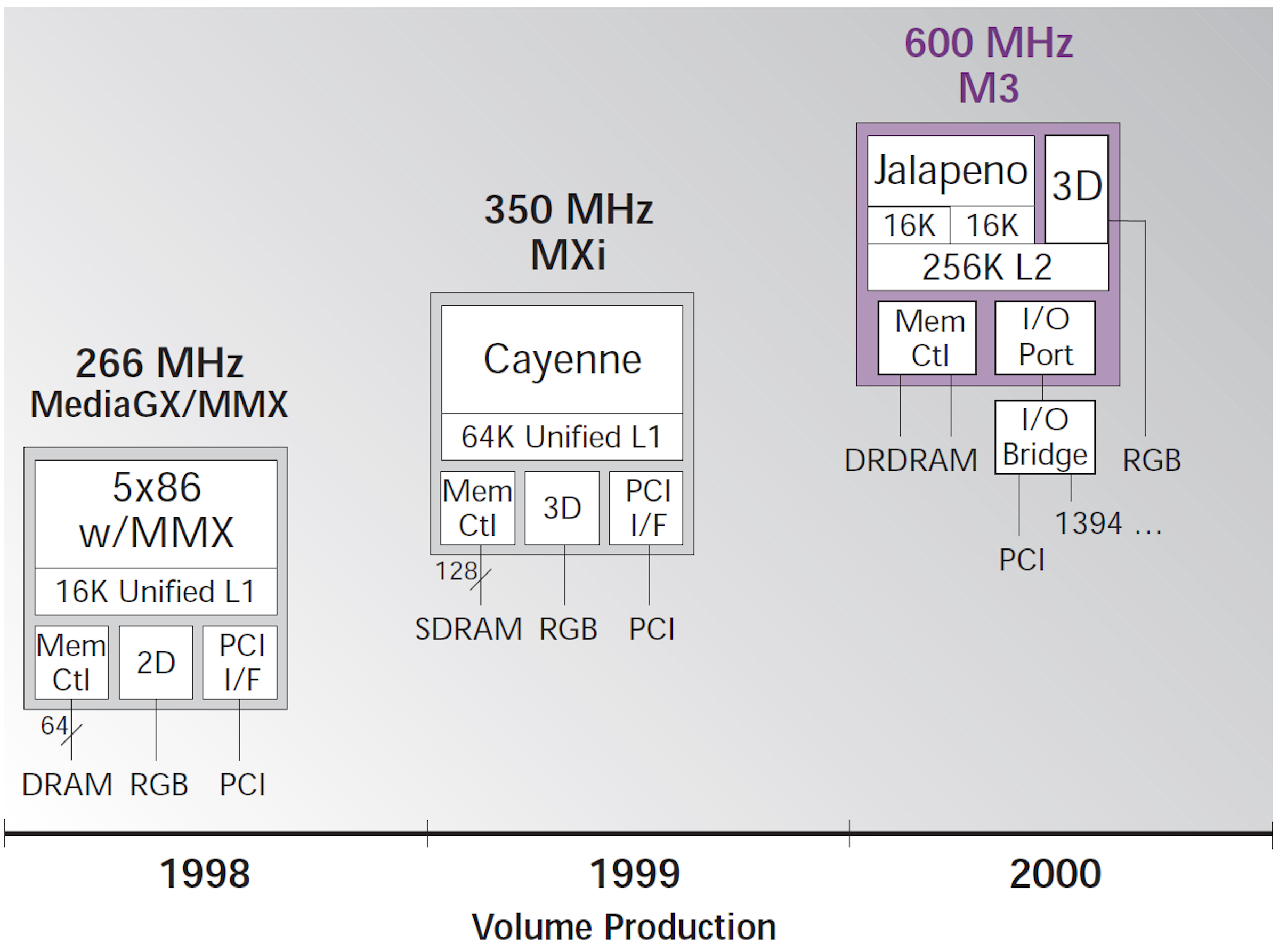 照片中提到了600 MHz、M3、Jalapeno 3D，包含了圖、產品設計、產品、線、設計