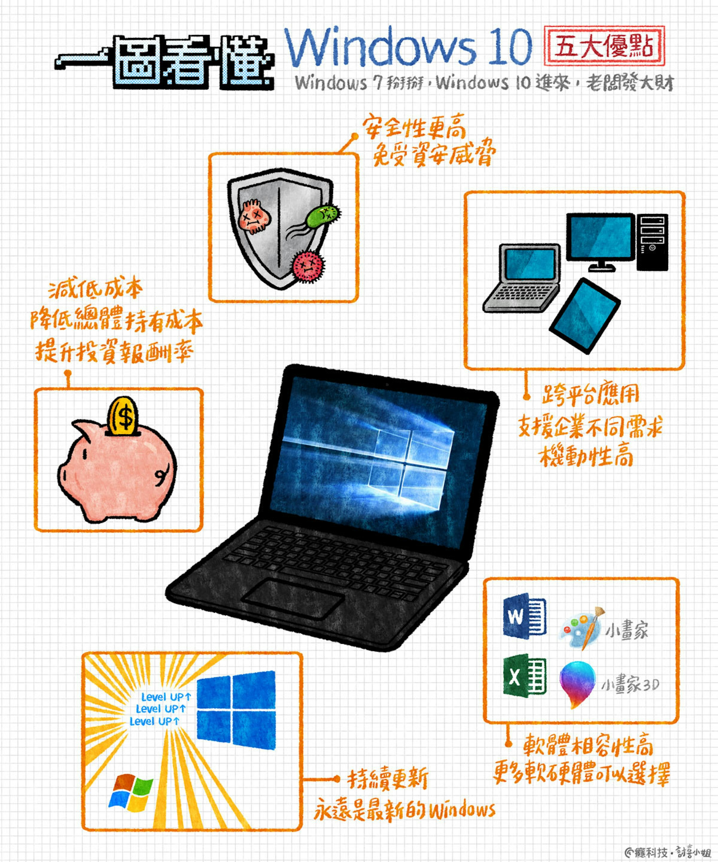 一圖看懂升級windows 10 的五大優點 作業系統 1410 Cool3c