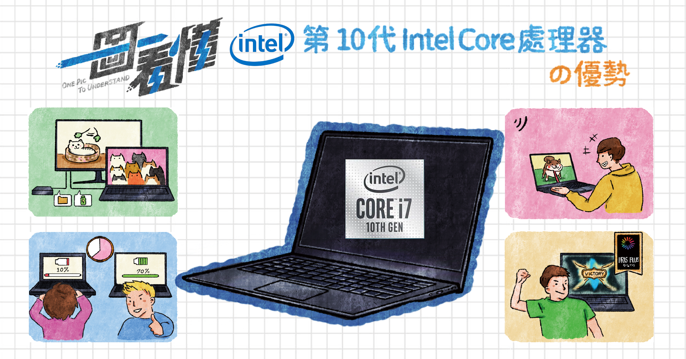 照片中提到了(intel 101t Intel Core、ONE PIC、To UNDERSTAND，跟英特爾、英特爾有關，包含了英特爾、上網本、產品設計、產品
