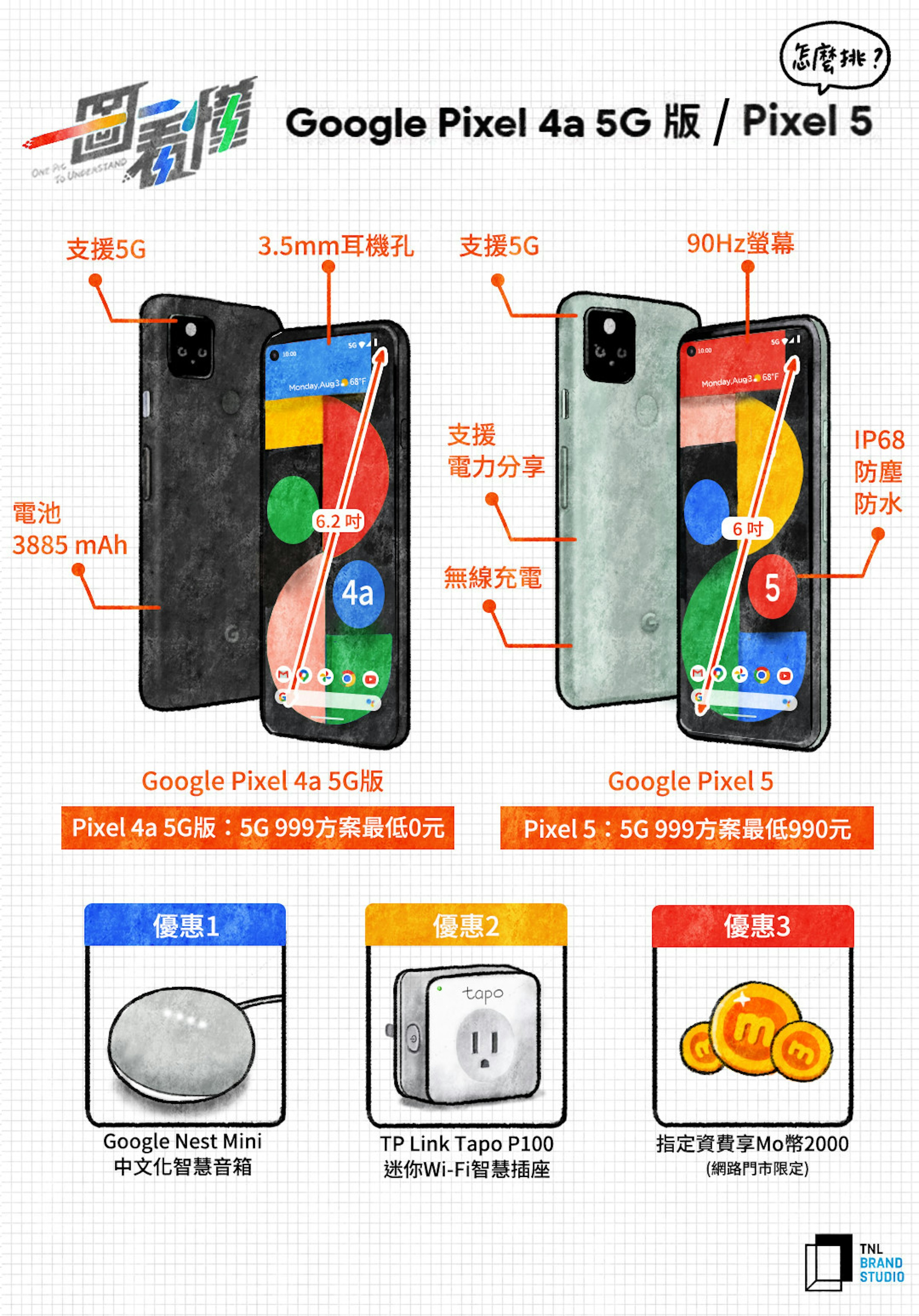 照片中提到了怎度排:、Google Pixel 4a 5G HR / Pixel 5、To UNGEASIAND，跟壽屋有關，包含了手機外殼、手機配件、手機外殼、產品設計、產品