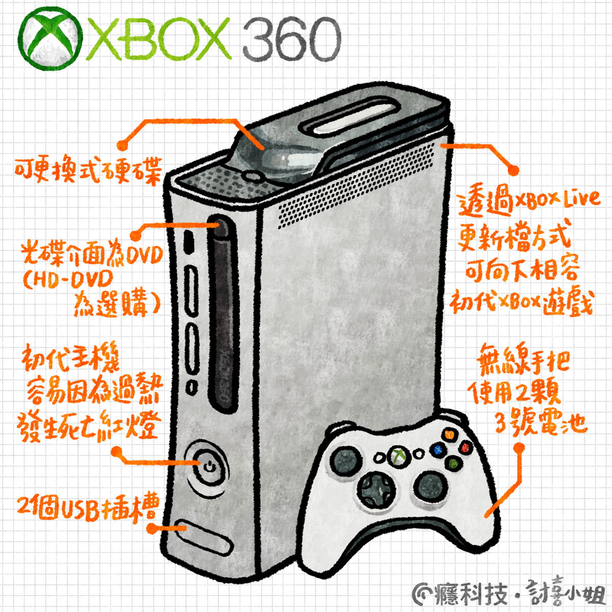 經典技研堂 給予玩家最佳360度全方位遊戲體驗的優秀主機 Xbox 360 1294 Cool3c