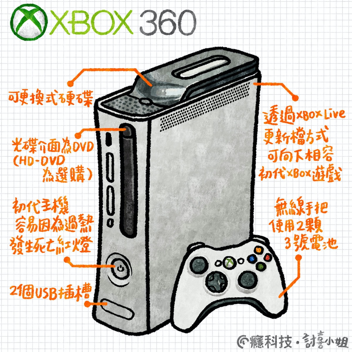 是[經典技研堂]給予玩家最佳360度全方位遊戲體驗的優秀主機：Xbox 360這篇文章的首圖