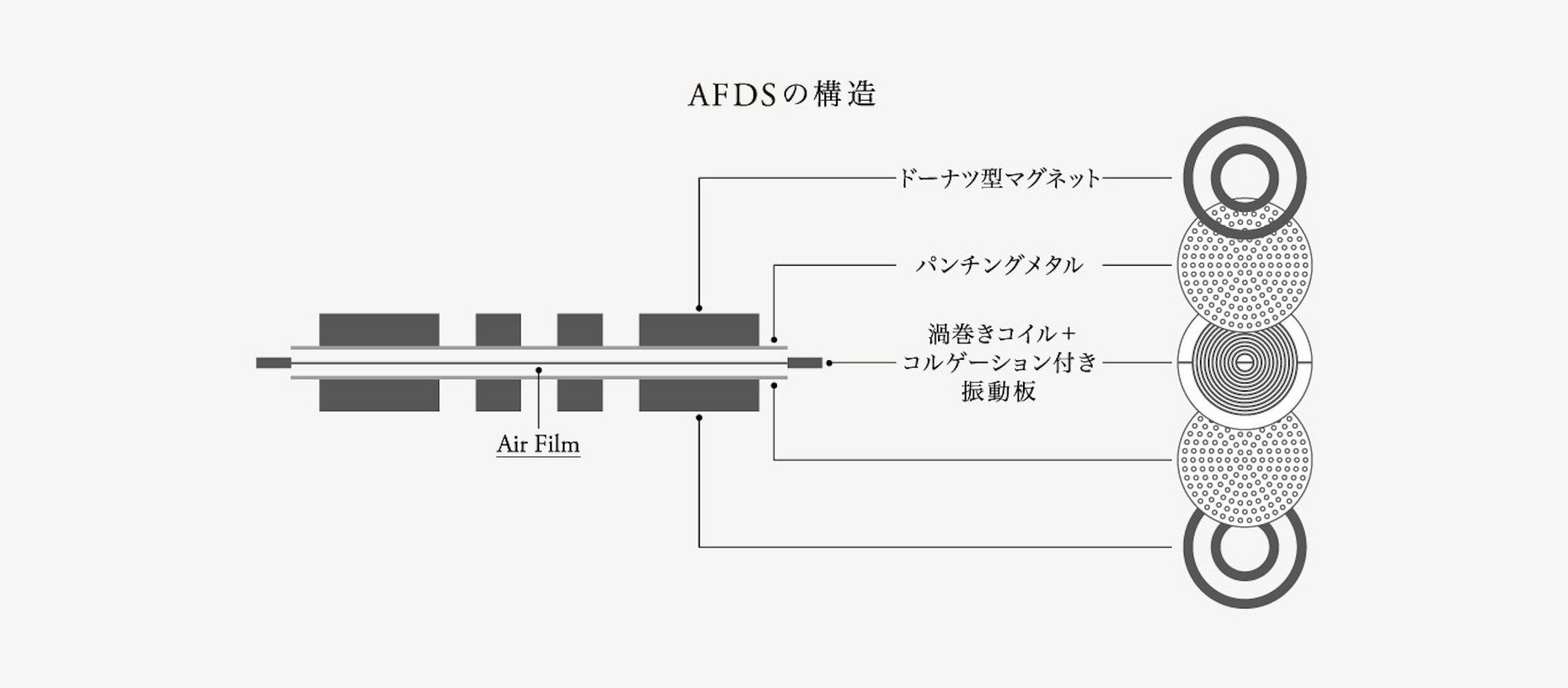 是Final 首款平面振膜耳機以 Final D800 之名問世，採獨特 AFDS 空氣阻尼避免振膜撞上磁鐵這篇文章的第1圖