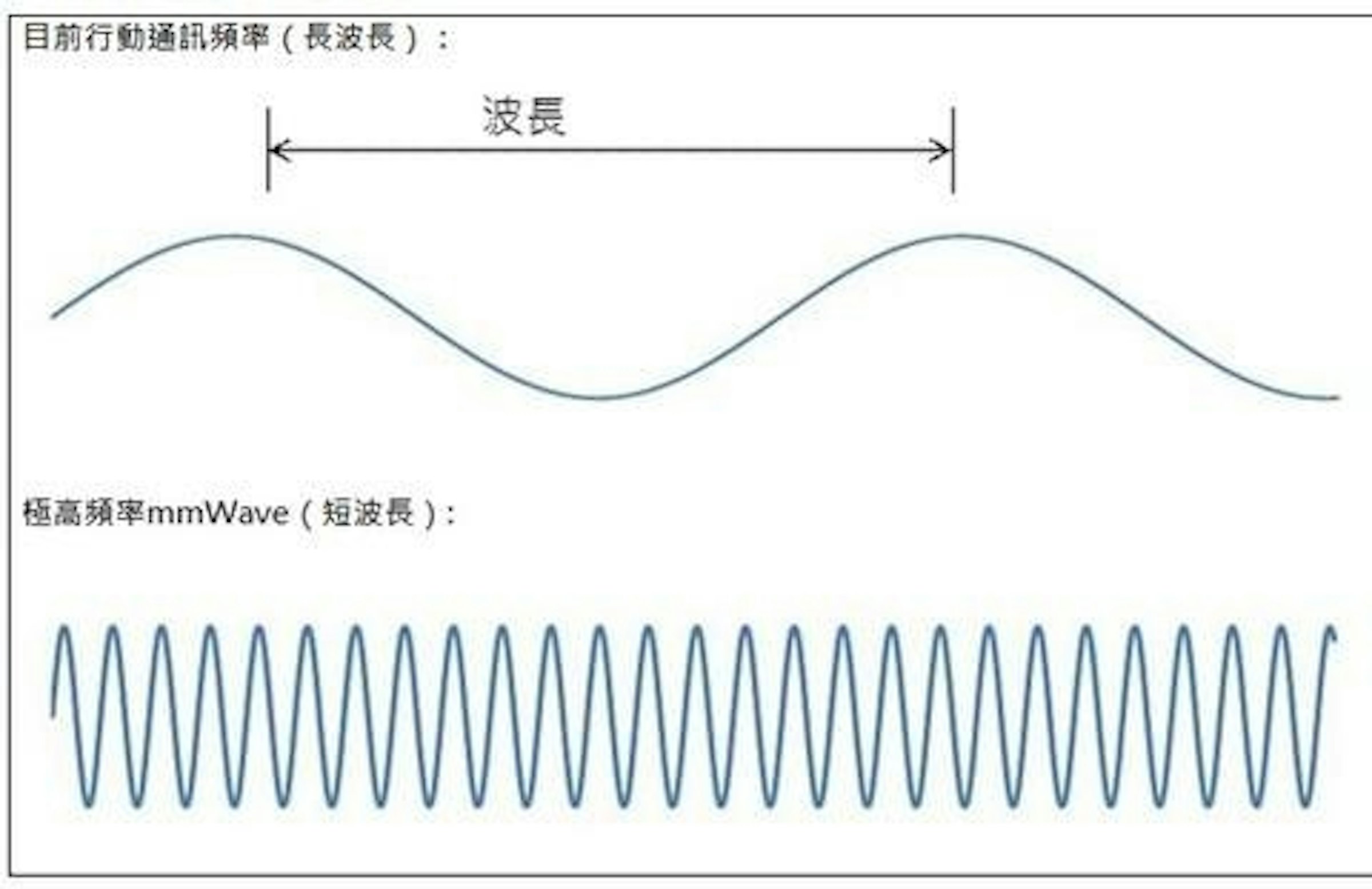 是採用毫米波ka寬頻之 28GHz 超高頻段，三星宣示 2020 年第五代通訊技術將可商用這篇文章的首圖