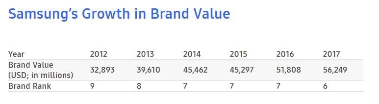 是Samsung電子于「2017全球最佳品牌」升上第六 品牌價值達562億美元，這篇文章的首圖