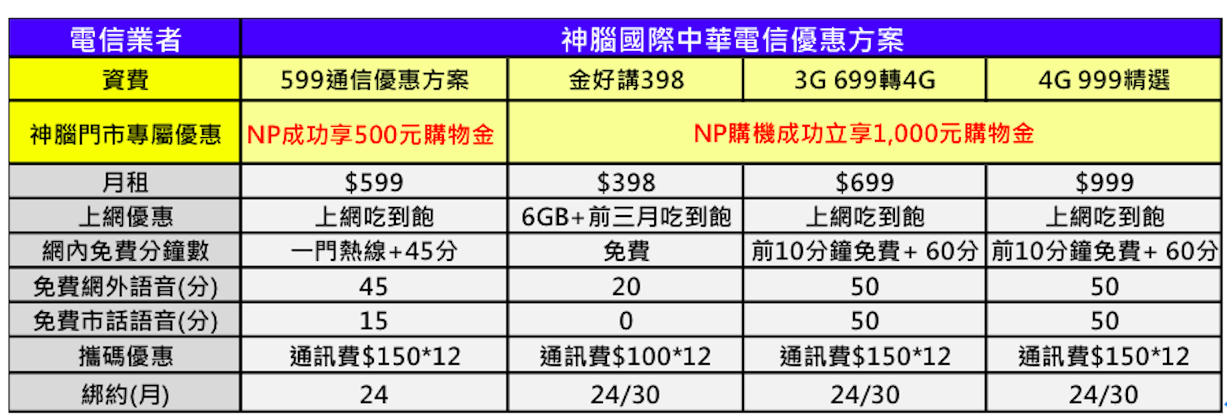 中華電信資費398 三大電信平價資費戰開跑 Mqttk