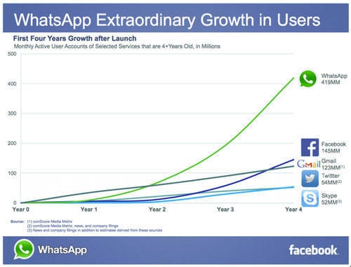是WhatsApp 創辦人 Jan Koum 表示被 Facebook 收購後大家的個資將會一樣安全這篇文章的首圖