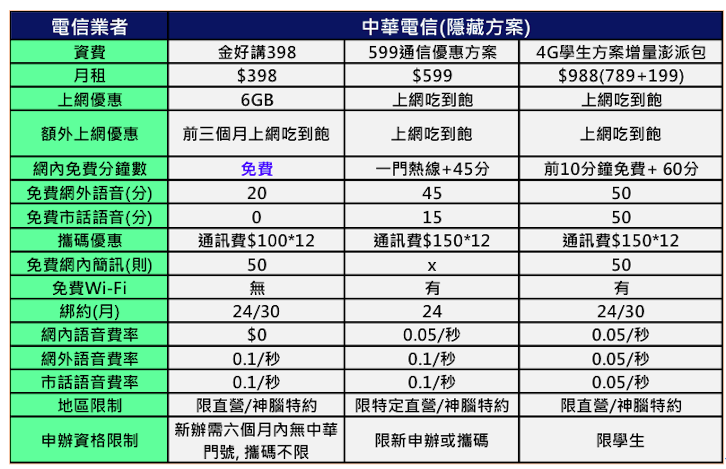 懶科技 中華電信又降購機補貼 想要攜碼中華門號該哪裡辦比較好 神腦數位門市中華隱藏版優惠懶人包 通話費