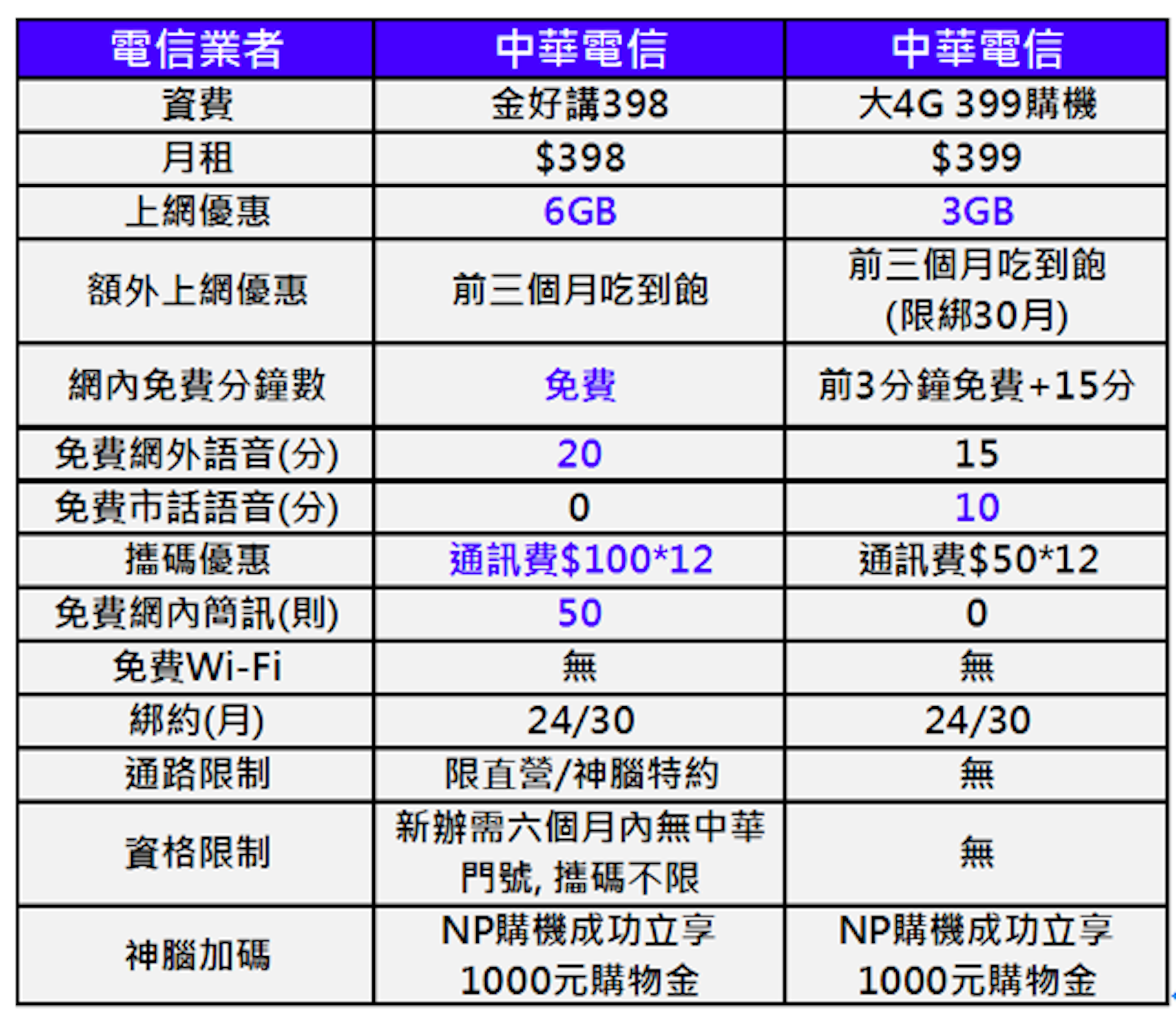 懶科技 中華電信又降購機補貼 想要攜碼中華門號該哪裡辦比較好 神腦數位門市中華隱藏版優惠懶人包 通話費