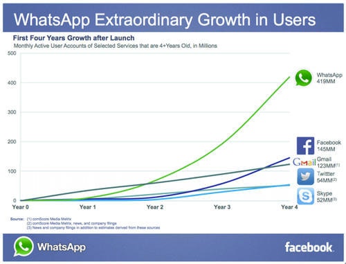是Facebook 將以 160 億美元代價收購 Whatsapp這篇文章的首圖