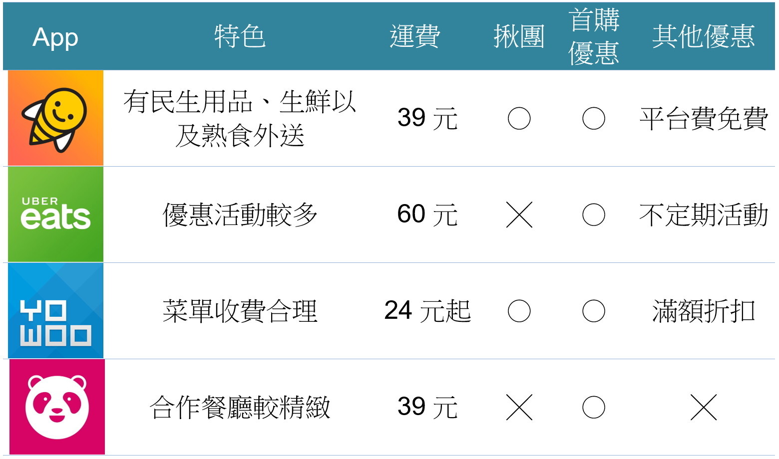 honestbee、Uber Eats、有無快送、foodpanda 台灣4大美食外送App懶人包 