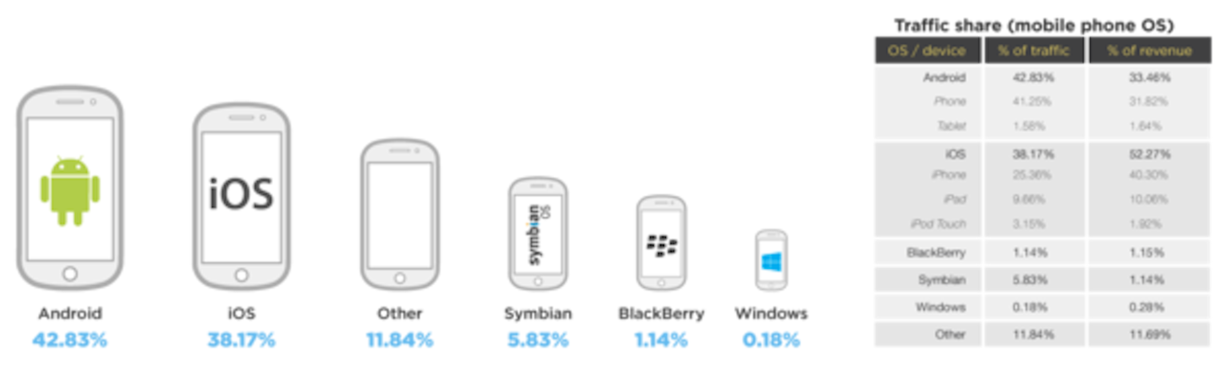 是Android 上一季首次在行動廣告曝光上超越 iOS，不過還是 iOS 比較賺...這篇文章的首圖