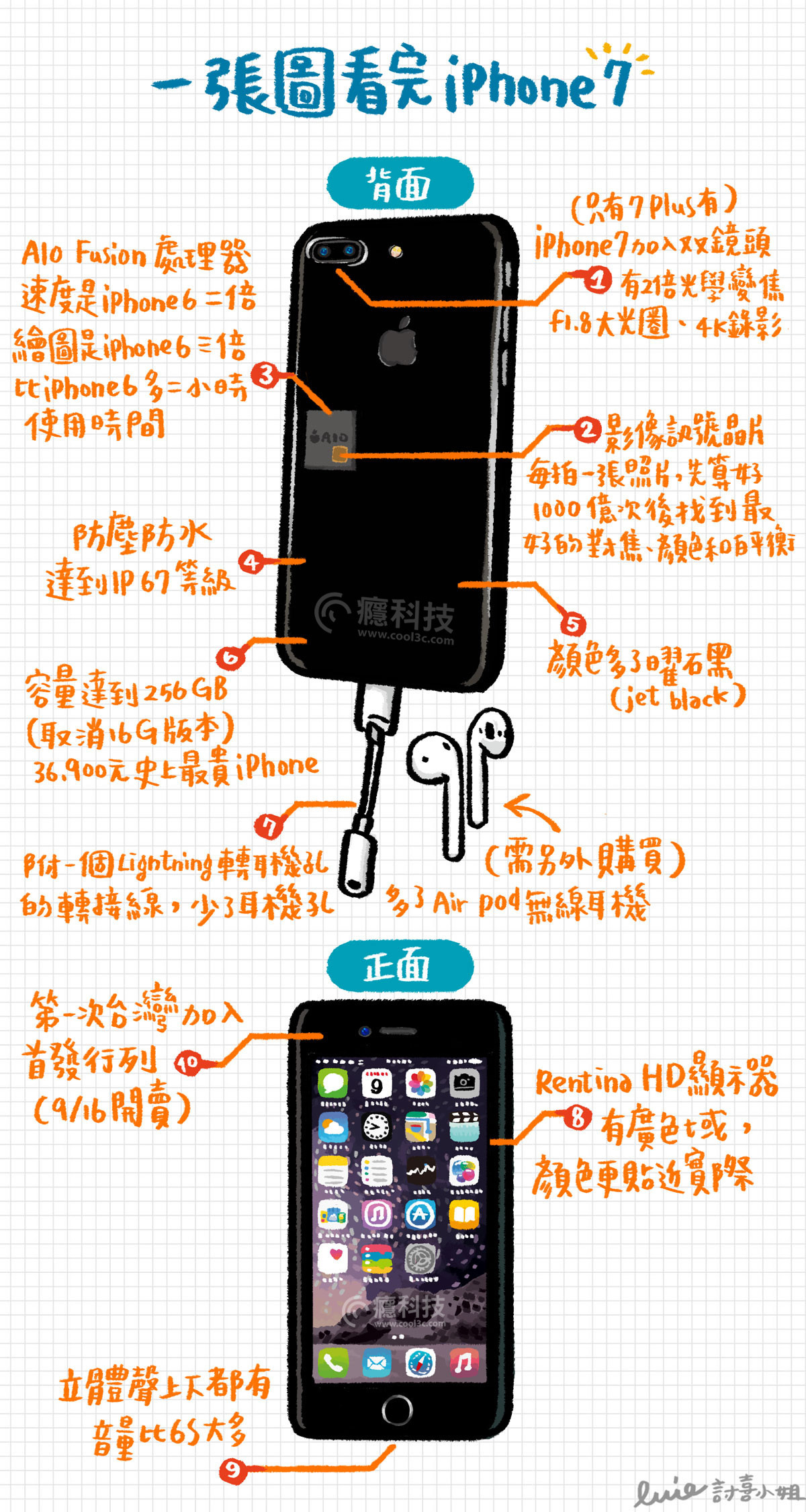 一圖看懂iphone 7 Iphone 7 Plus 十大特點 看完這張就明瞭 Appleevent16 Cool3c