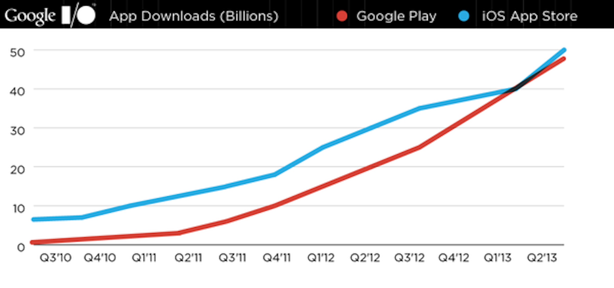 是[Dimension]蘋果 App Store 五百億下載達陣，Google Play 迎頭趕上這篇文章的首圖