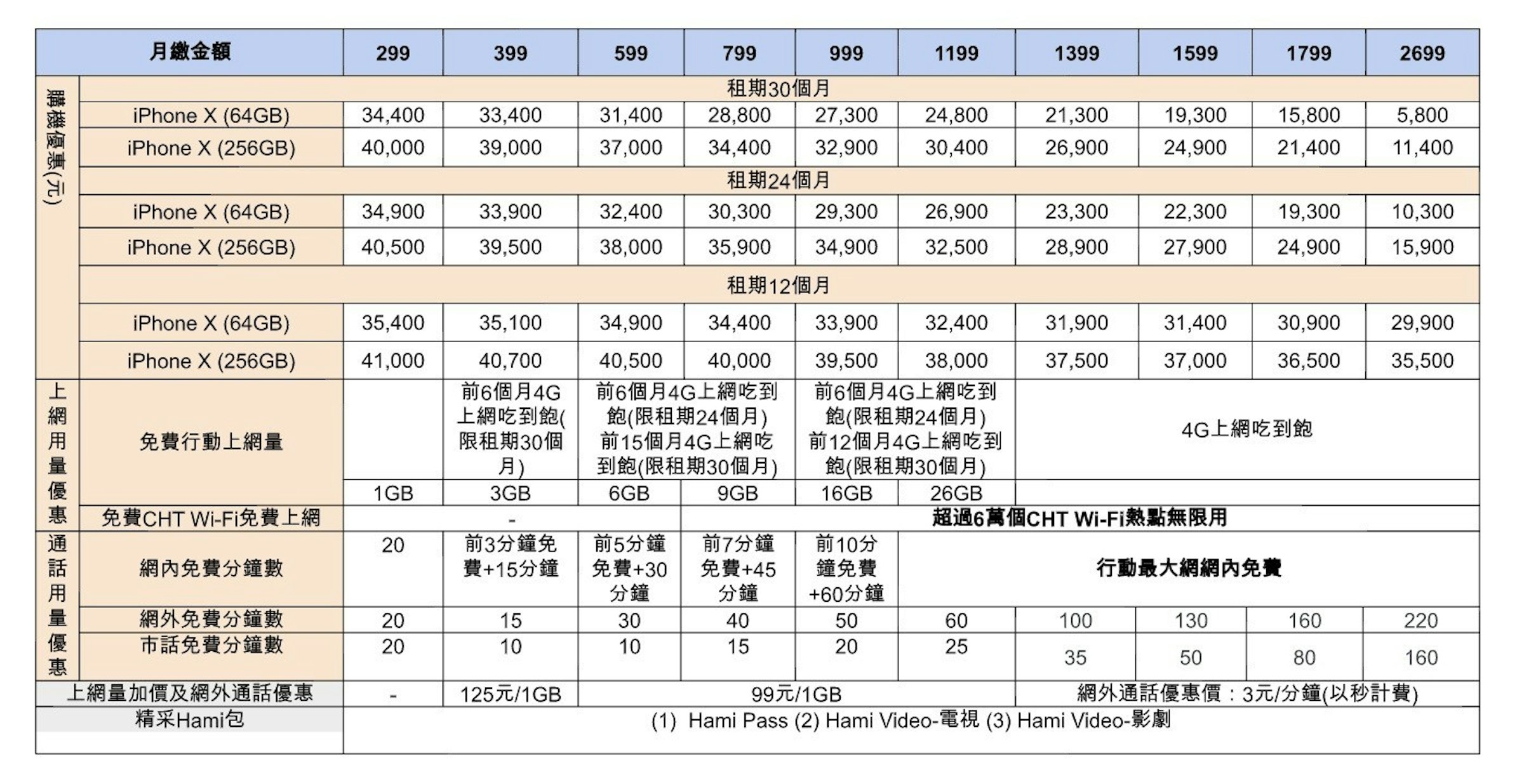 是中華電信iPhone X資費搶先看 沒有零元機方案這篇文章的第1圖