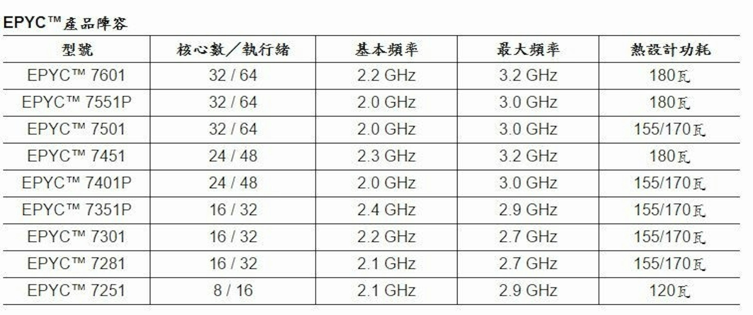 是AMD 再戰資料中心處理器市場，以最高 32 核、 64 執行續的 EPYC 處理器盼重返榮耀這篇文章的第1圖