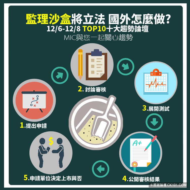 是金管會 挺監理沙盒立法 國外沙盒狀況這篇文章的首圖