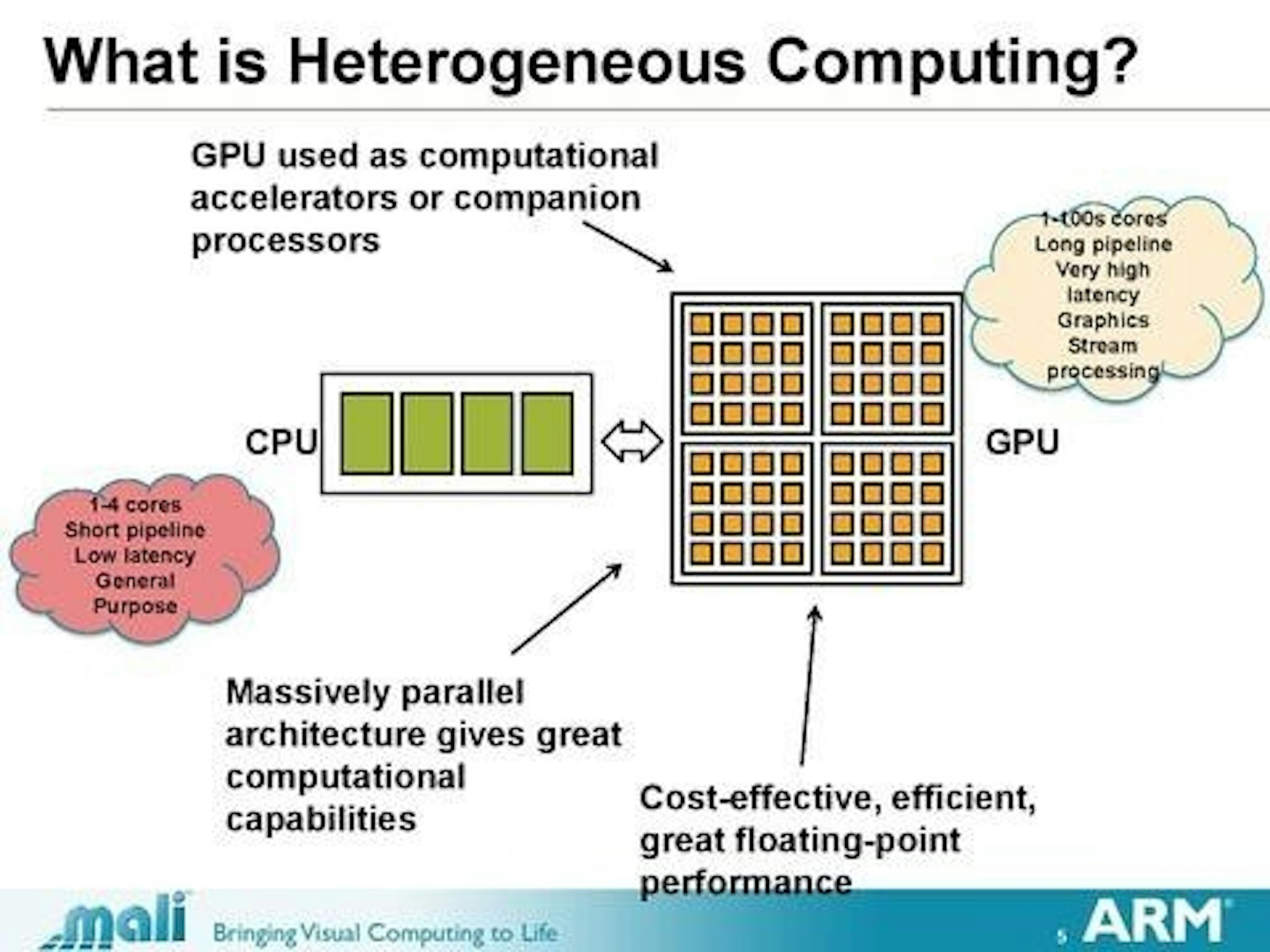 是手持設備 GPU 重要性與日劇增， ARM  Mali 架構帶給使用者更好的使用體驗這篇文章的首圖